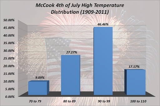 McCook 4th of July High Temp Distribution